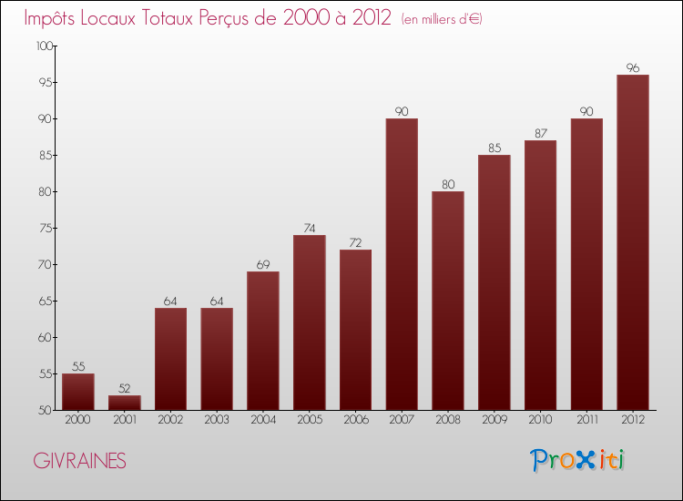 Evolution des Impôts Locaux pour la commune de GIVRAINES de 2000 à 2012 Evolution des Impôts Locaux pour GIVRAINES de 2000 à 2012