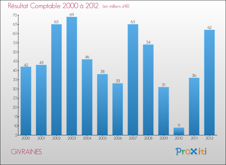 Evolution du résultat comptable pour la commune de GIVRAINES de 2000 à 2012 Evolution du résultat comptable pour GIVRAINES de 2000 à 2012