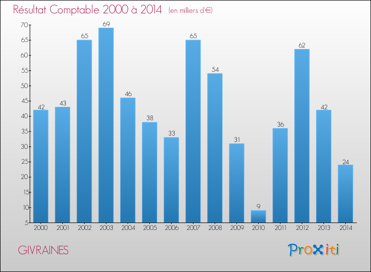 Evolution du résultat comptable pour la commune de GIVRAINES de 2000 à 2014 Evolution du résultat comptable pour GIVRAINES de 2000 à 2014