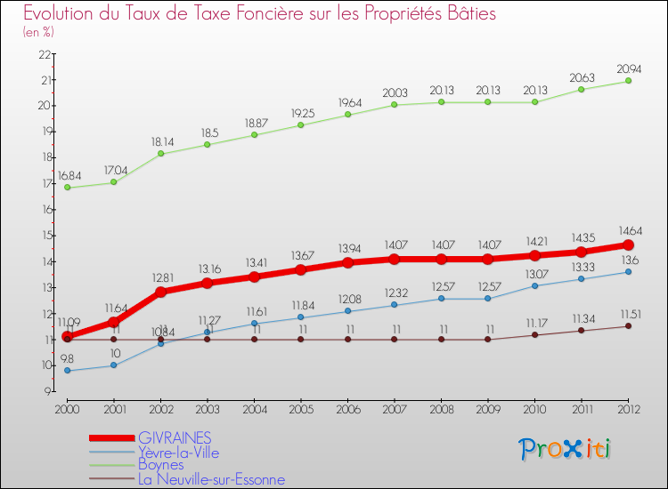 Evolution du taux de la taxe foncière sur le bati pour GIVRAINES et les communes proches de 2000 à 2012 Comparaison des taux de taxe foncière sur le bati pour GIVRAINES et les communes voisines de 2000 à 2012