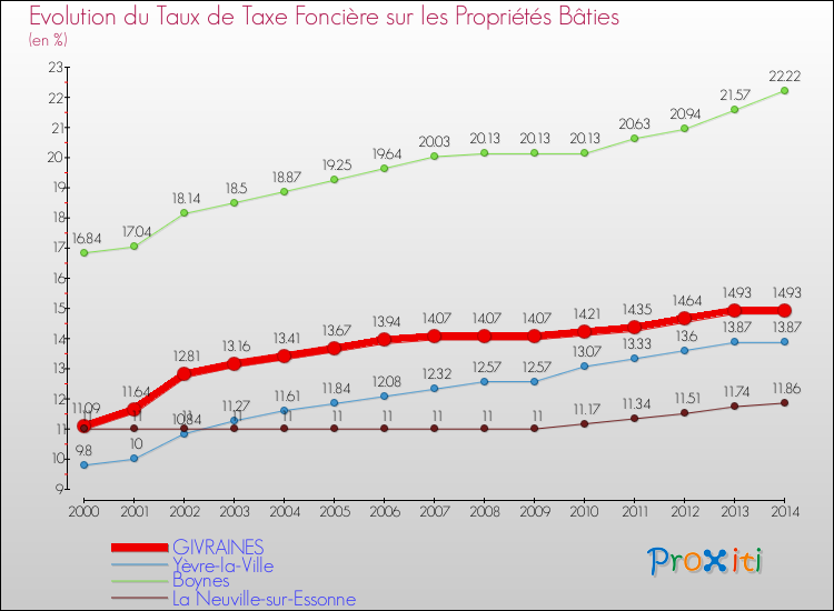 Evolution du taux de la taxe foncière sur le bati pour GIVRAINES et les communes proches de 2000 à 2014 Comparaison des taux de taxe foncière sur le bati pour GIVRAINES et les communes voisines de 2000 à 2014