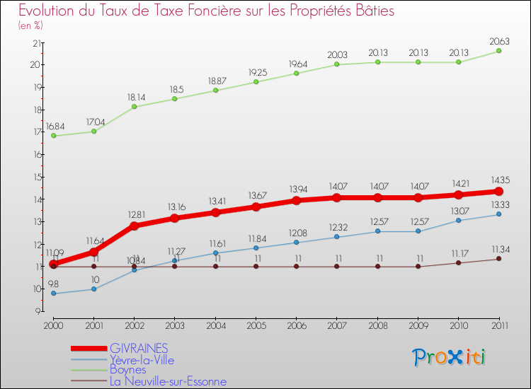 Evolution du taux de la taxe foncière sur le bati pour GIVRAINES et les communes proches Comparaison des taux de taxe foncière sur le bati pour GIVRAINES et les communes voisines
