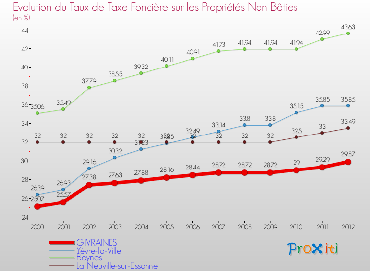 Evolution du taux de la taxe foncière sur les immeubles et terrains non batis pour GIVRAINES et les communes proches de 2000 à 2012 Comparaison des taux de la taxe foncière sur les immeubles et terrains non batis pour GIVRAINES et les communes voisines de 2000 à 2012