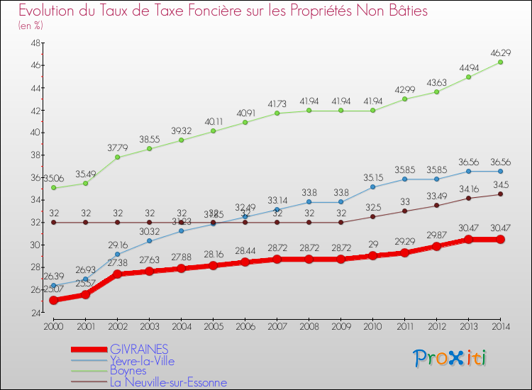 Evolution du taux de la taxe foncière sur les immeubles et terrains non batis pour GIVRAINES et les communes proches de 2000 à 2014 Comparaison des taux de la taxe foncière sur les immeubles et terrains non batis pour GIVRAINES et les communes voisines de 2000 à 2014