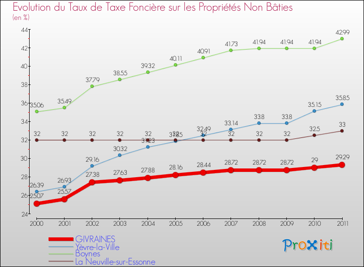 Evolution du taux de la taxe foncière sur les immeubles et terrains non batis pour GIVRAINES et les communes proches Comparaison des taux de la taxe foncière sur les immeubles et terrains non batis pour GIVRAINES et les communes voisines