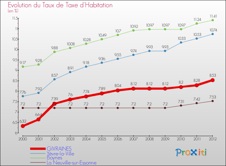 Evolution du taux de la taxe d'habitation pour GIVRAINES et les communes proches Comparaison des taux de la taxe d'habitation pour GIVRAINES et les communes voisines