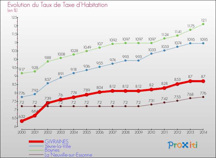 Evolution du taux de la taxe d'habitation pour GIVRAINES et les communes proches de 2000 à 2014 Comparaison des taux de la taxe d'habitation pour GIVRAINES et les communes voisines de 2000 à 2014
