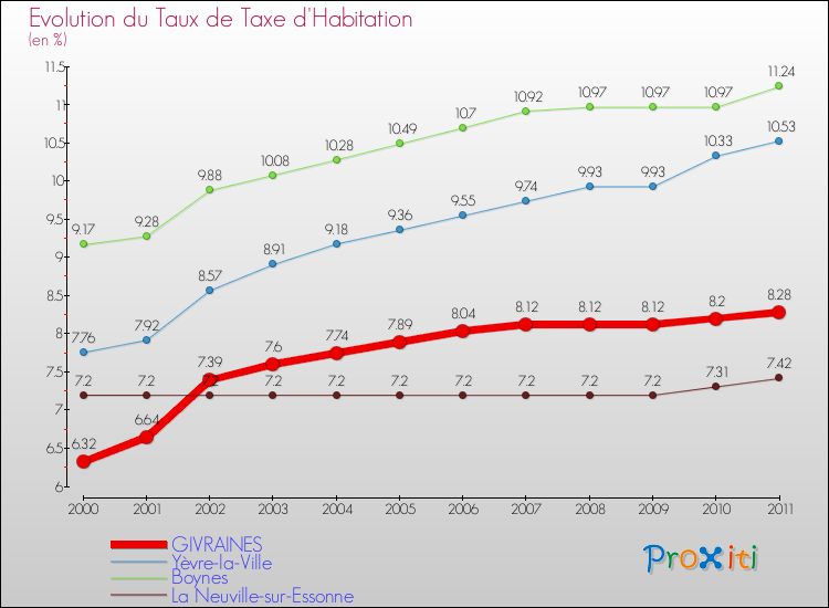 Evolution du taux de la taxe d'habitation pour GIVRAINES et les communes proches Comparaison des taux de la taxe d'habitation pour GIVRAINES et les communes voisines
