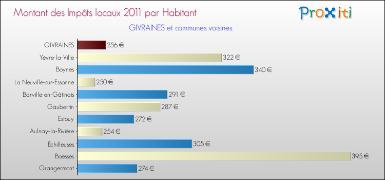 Montant des impôts locaux par Habitant pour GIVRAINES et les communes proches Comparaison des impôts locaux par habitant pour GIVRAINES et les communes voisines
