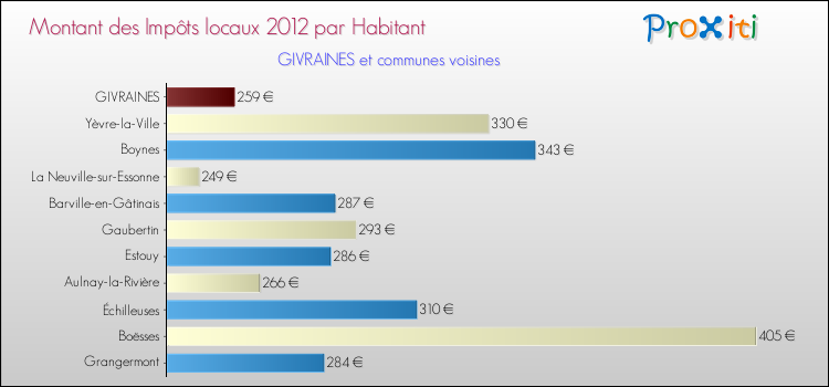 Montant des impôts locaux par Habitant pour GIVRAINES et les communes proches Comparaison des impôts locaux par habitant pour GIVRAINES et les communes voisines