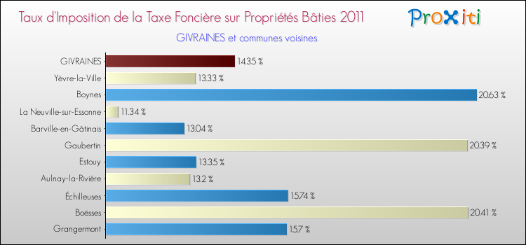Taux d'imposition de la taxe foncière sur le bati 2011 pour GIVRAINES et les communes proches Comparaison des taux d'imposition de la taxe foncière sur le bati 2011 pour GIVRAINES et les communes voisines
