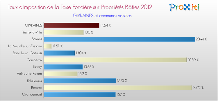 Taux d'imposition de la taxe foncière sur le bati 2012 pour GIVRAINES et les communes proches Comparaison des taux d'imposition de la taxe foncière sur le bati 2012 pour GIVRAINES et les communes voisines