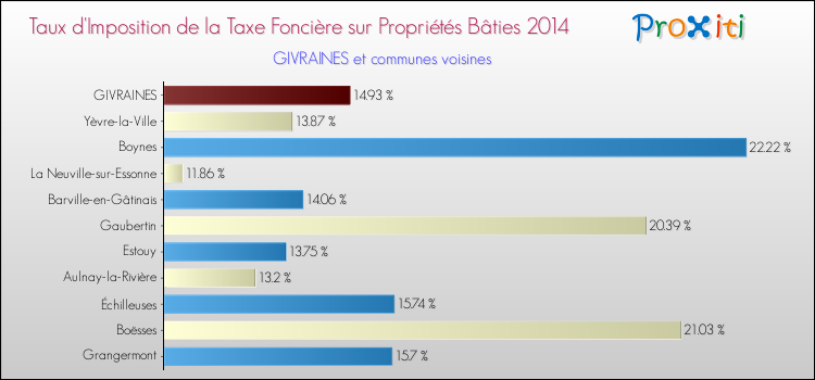 Taux d'imposition de la taxe foncière sur le bati 2014 pour GIVRAINES et les communes proches Comparaison des taux d'imposition de la taxe foncière sur le bati 2014 pour GIVRAINES et les communes voisines