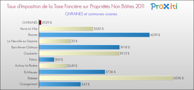 Taux d'imposition de la taxe foncière sur les immeubles et terrains non batis 2011 pour GIVRAINES et les communes proches Comparaison des taux d'imposition de la taxe foncière sur les immeubles et terrains non batis 2011 pour GIVRAINES et les communes voisines