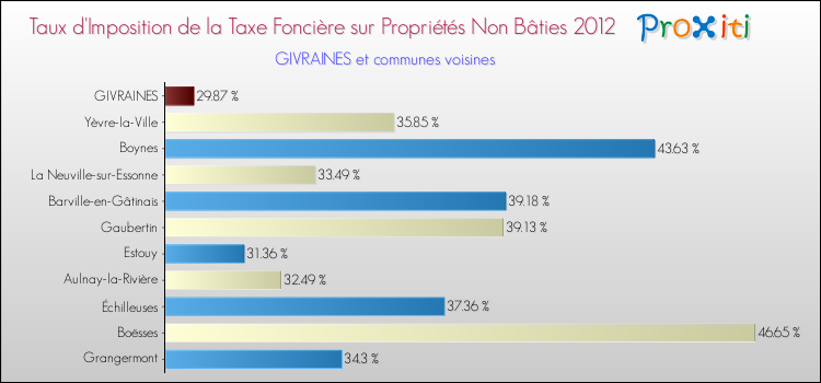 Taux d'imposition de la taxe foncière sur les immeubles et terrains non batis 2012 pour GIVRAINES et les communes proches Comparaison des taux d'imposition de la taxe foncière sur les immeubles et terrains non batis 2012 pour GIVRAINES et les communes voisines