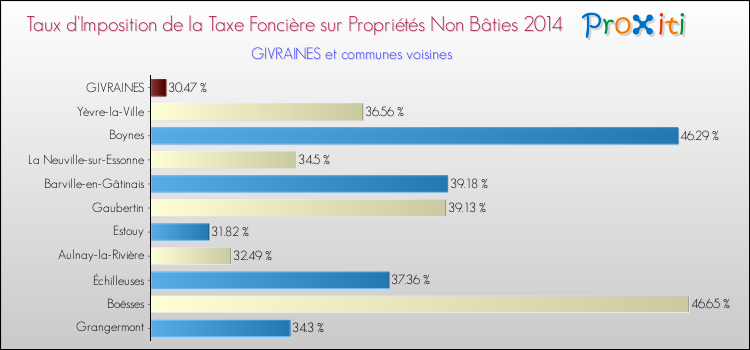 Taux d'imposition de la taxe foncière sur les immeubles et terrains non batis 2014 pour GIVRAINES et les communes proches Comparaison des taux d'imposition de la taxe foncière sur les immeubles et terrains non batis 2014 pour GIVRAINES et les communes voisines