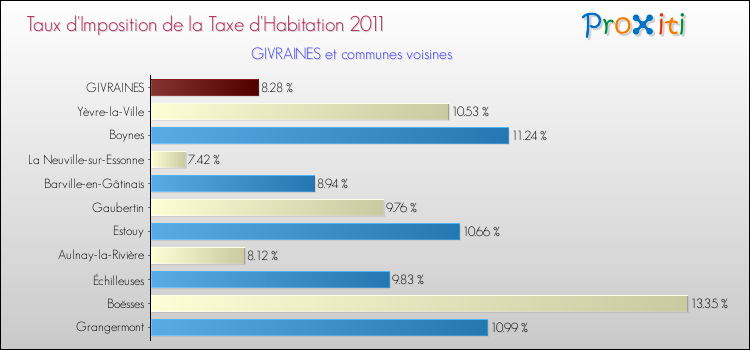 Taux d'imposition de la taxe d'habitation 2011 pour GIVRAINES et les communes proches Comparaison des taux d'imposition de la taxe d'habitation 2011 pour GIVRAINES et les communes voisines
