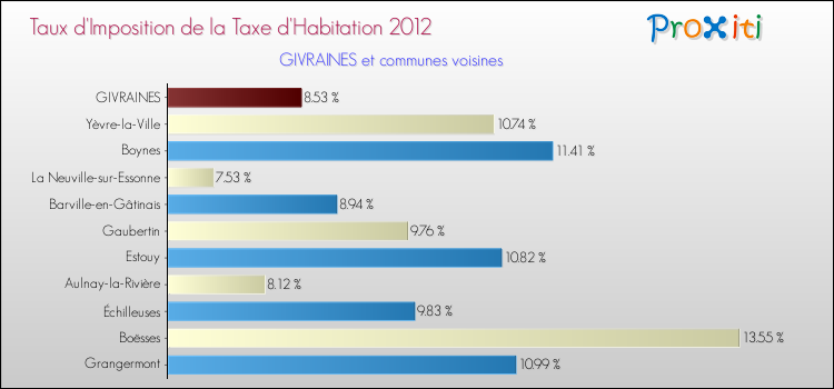 Taux d'imposition de la taxe d'habitation 2012 pour GIVRAINES et les communes proches Comparaison des taux d'imposition de la taxe d'habitation 2012 pour GIVRAINES et les communes voisines