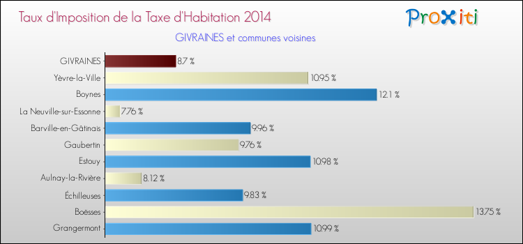 Taux d'imposition de la taxe d'habitation 2014 pour GIVRAINES et les communes proches Comparaison des taux d'imposition de la taxe d'habitation 2014 pour GIVRAINES et les communes voisines