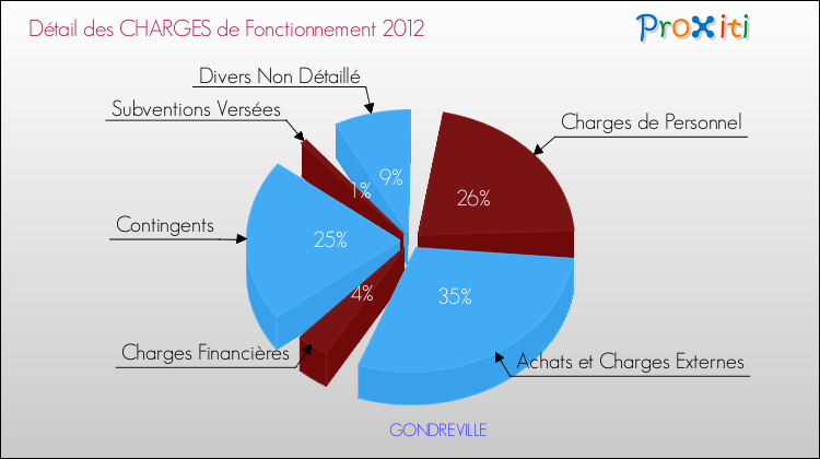 Décomposition des Charges de Fonctionnement 2012 de la commune de GONDREVILLE Charges de Fonctionnement 2012 pour la commune de GONDREVILLE