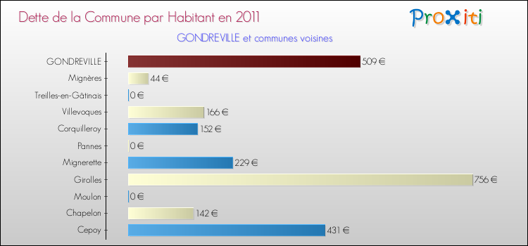 Dette par habitant de la commune en 2011 pour GONDREVILLE et les communes proches Comparaison de la dette par habitant de la commune en 2011 pour GONDREVILLE et les communes voisines