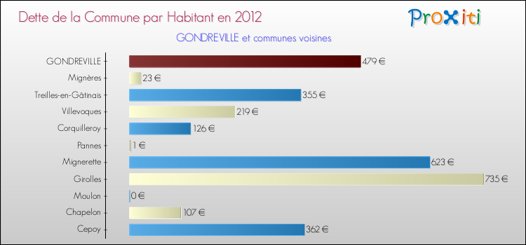 Dette par habitant de la commune en 2012 pour GONDREVILLE et les communes proches Comparaison de la dette par habitant de la commune en 2012 pour GONDREVILLE et les communes voisines
