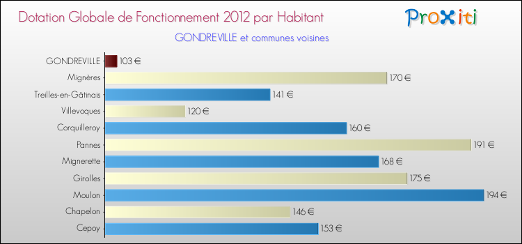 Montant des dotations globales de fonctionnement DGF par Habitant pour GONDREVILLE et les communes proches Comparaison des des dotations globales de fonctionnement DGF par habitant pour GONDREVILLE et les communes voisines