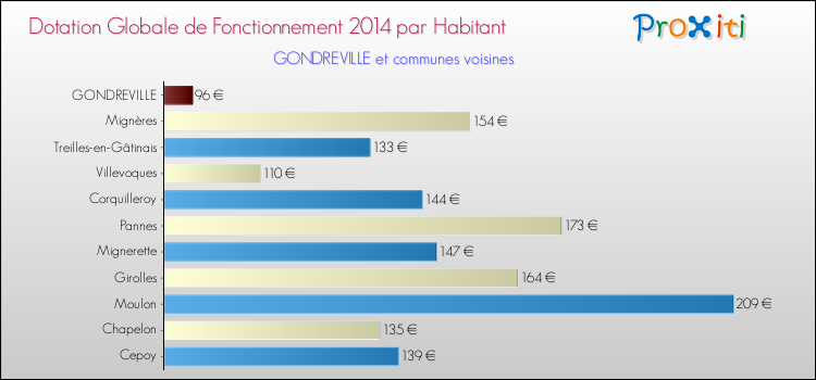 Montant des dotations globales de fonctionnement DGF par Habitant pour GONDREVILLE et les communes proches en 2014. Comparaison des des dotations globales de fonctionnement DGF par habitant pour GONDREVILLE et les communes voisines en 2014.