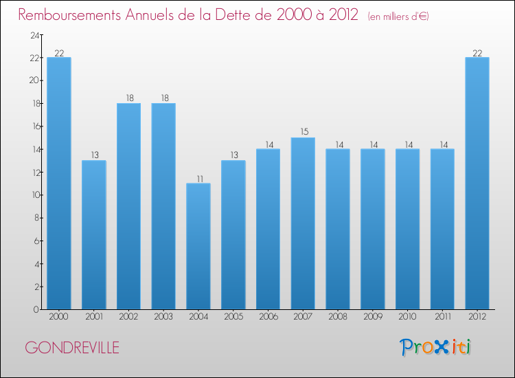 Evolution de l'annuité de la dette pour la commune de GONDREVILLE de 2000 à 2012 Annuités de la dette pour GONDREVILLE de 2000 à 2012