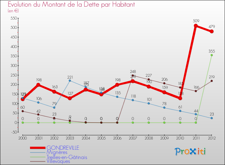 Evolution de la dette par habitant pour la commune de GONDREVILLE et les communes proches de 2000 à 2012 Comparaison de la dette par habitant pour GONDREVILLE et les communes voisines de 2000 à 2012