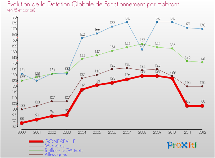 Evolution et montant de la dotation globale de fonctionnement par Habitant pour GONDREVILLE et les communes proches Comparaison des dotations globales de fonctionnement par habitant pour GONDREVILLE et les communes voisines