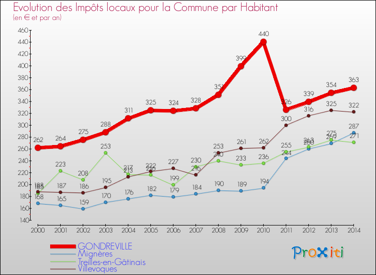 Evolution et montant des impôts locaux par Habitant pour GONDREVILLE et les communes proches de 2000 à 2014 Comparaison des impôts locaux par habitant pour GONDREVILLE et les communes voisines de 2000 à 2014