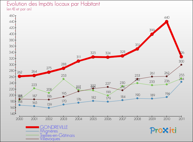 Evolution et montant des impôts locaux par Habitant pour GONDREVILLE et les communes proches Comparaison des impôts locaux par habitant pour GONDREVILLE et les communes voisines