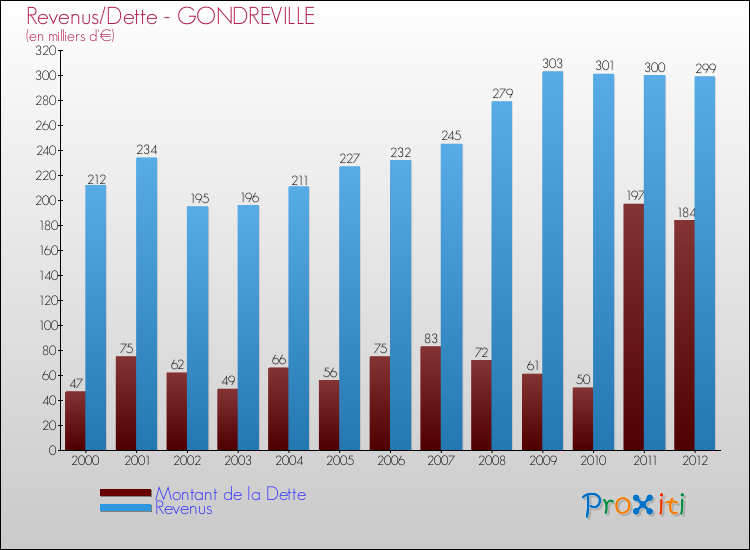 Evolution comparée de la dette et des revenus pour la commune de GONDREVILLE de 2000 à 2012 Comparaison de la dette et des revenus pour GONDREVILLE de 2000 à 2012