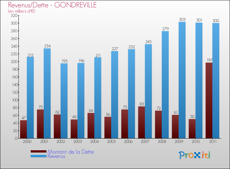 Evolution comparée de la dette et des revenus pour la commune de GONDREVILLE de 2000 à 2011 Comparaison de la dette et des revenus pour GONDREVILLE de 2000 à 2011