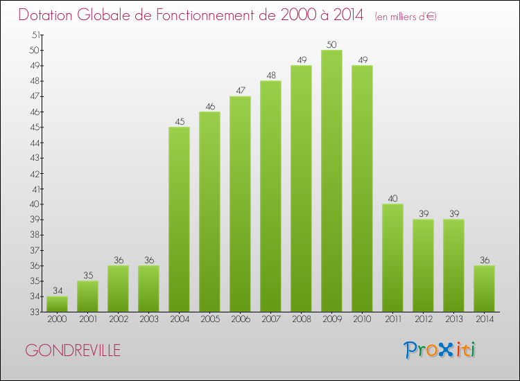 Evolution du montant de la Dotation Globale de Fonctionnement pour la commune de GONDREVILLE de 2000 à 2014 Evolution du montant de la Dotation Globale de Fonctionnement pour GONDREVILLE de 2000 à 2014