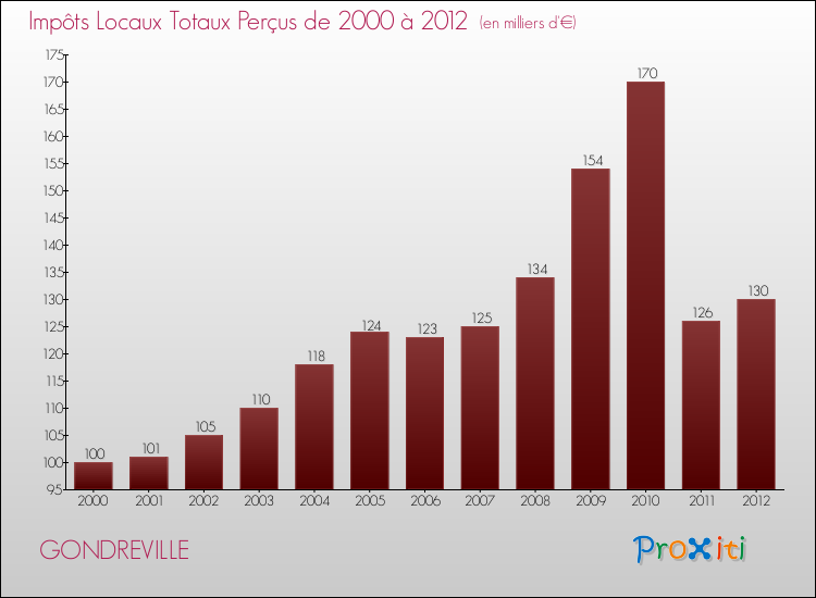 Evolution des Impôts Locaux pour la commune de GONDREVILLE de 2000 à 2012 Evolution des Impôts Locaux pour GONDREVILLE de 2000 à 2012