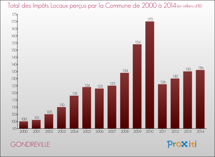 Evolution des Impôts Locaux pour la commune de GONDREVILLE de 2000 à 2014 Evolution des Impôts Locaux pour GONDREVILLE de 2000 à 2014