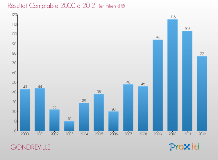 Evolution du résultat comptable pour la commune de GONDREVILLE de 2000 à 2012 Evolution du résultat comptable pour GONDREVILLE de 2000 à 2012