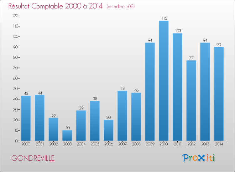 Evolution du résultat comptable pour la commune de GONDREVILLE de 2000 à 2014 Evolution du résultat comptable pour GONDREVILLE de 2000 à 2014