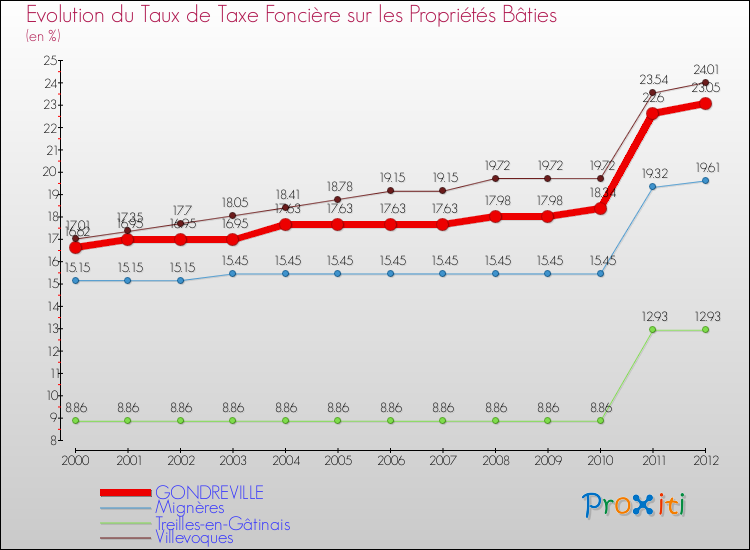 Evolution du taux de la taxe foncière sur le bati pour GONDREVILLE et les communes proches de 2000 à 2012 Comparaison des taux de taxe foncière sur le bati pour GONDREVILLE et les communes voisines de 2000 à 2012