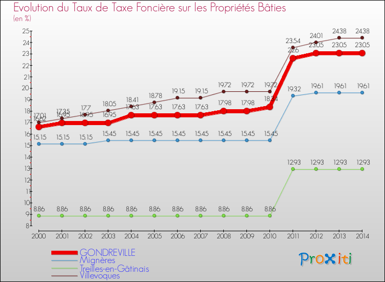 Evolution du taux de la taxe foncière sur le bati pour GONDREVILLE et les communes proches de 2000 à 2014 Comparaison des taux de taxe foncière sur le bati pour GONDREVILLE et les communes voisines de 2000 à 2014