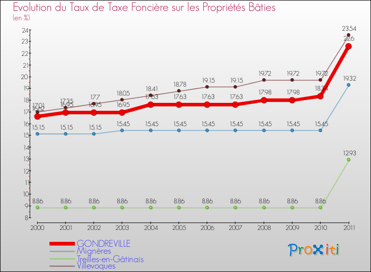 Evolution du taux de la taxe foncière sur le bati pour GONDREVILLE et les communes proches Comparaison des taux de taxe foncière sur le bati pour GONDREVILLE et les communes voisines