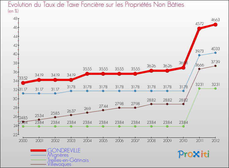 Evolution du taux de la taxe foncière sur les immeubles et terrains non batis pour GONDREVILLE et les communes proches de 2000 à 2012 Comparaison des taux de la taxe foncière sur les immeubles et terrains non batis pour GONDREVILLE et les communes voisines de 2000 à 2012