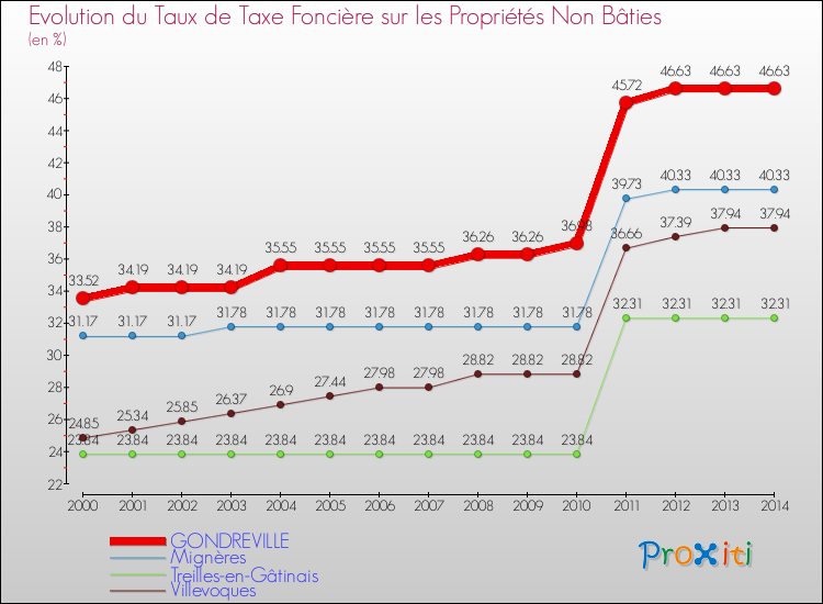 Evolution du taux de la taxe foncière sur les immeubles et terrains non batis pour GONDREVILLE et les communes proches de 2000 à 2014 Comparaison des taux de la taxe foncière sur les immeubles et terrains non batis pour GONDREVILLE et les communes voisines de 2000 à 2014