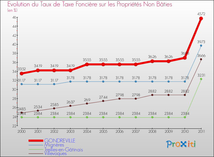 Evolution du taux de la taxe foncière sur les immeubles et terrains non batis pour GONDREVILLE et les communes proches Comparaison des taux de la taxe foncière sur les immeubles et terrains non batis pour GONDREVILLE et les communes voisines