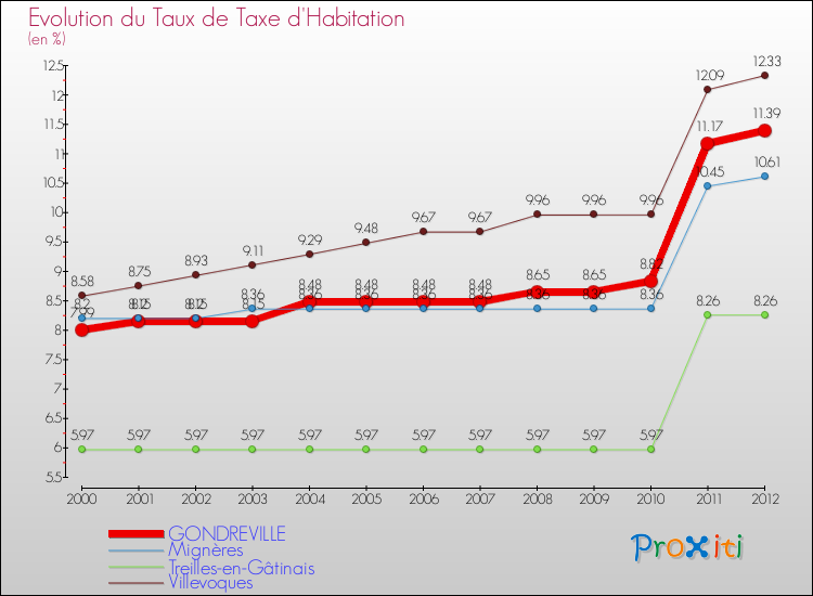 Evolution du taux de la taxe d'habitation pour GONDREVILLE et les communes proches Comparaison des taux de la taxe d'habitation pour GONDREVILLE et les communes voisines