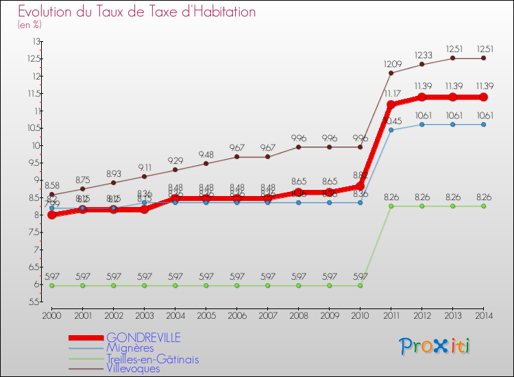 Evolution du taux de la taxe d'habitation pour GONDREVILLE et les communes proches de 2000 à 2014 Comparaison des taux de la taxe d'habitation pour GONDREVILLE et les communes voisines de 2000 à 2014