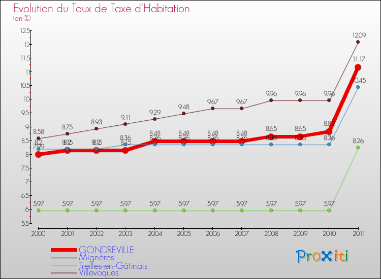 Evolution du taux de la taxe d'habitation pour GONDREVILLE et les communes proches Comparaison des taux de la taxe d'habitation pour GONDREVILLE et les communes voisines