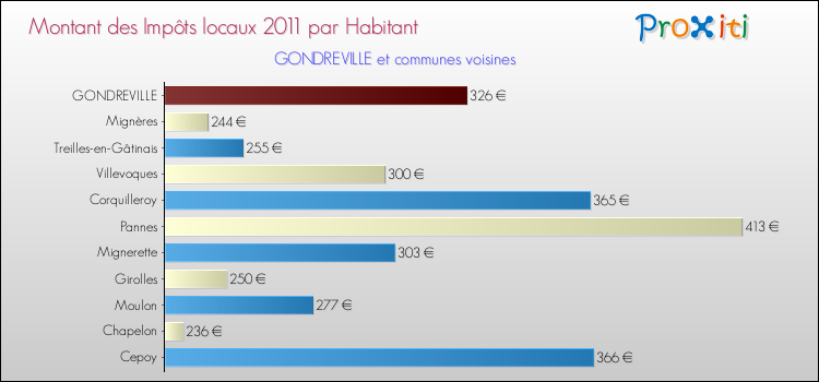 Montant des impôts locaux par Habitant pour GONDREVILLE et les communes proches Comparaison des impôts locaux par habitant pour GONDREVILLE et les communes voisines